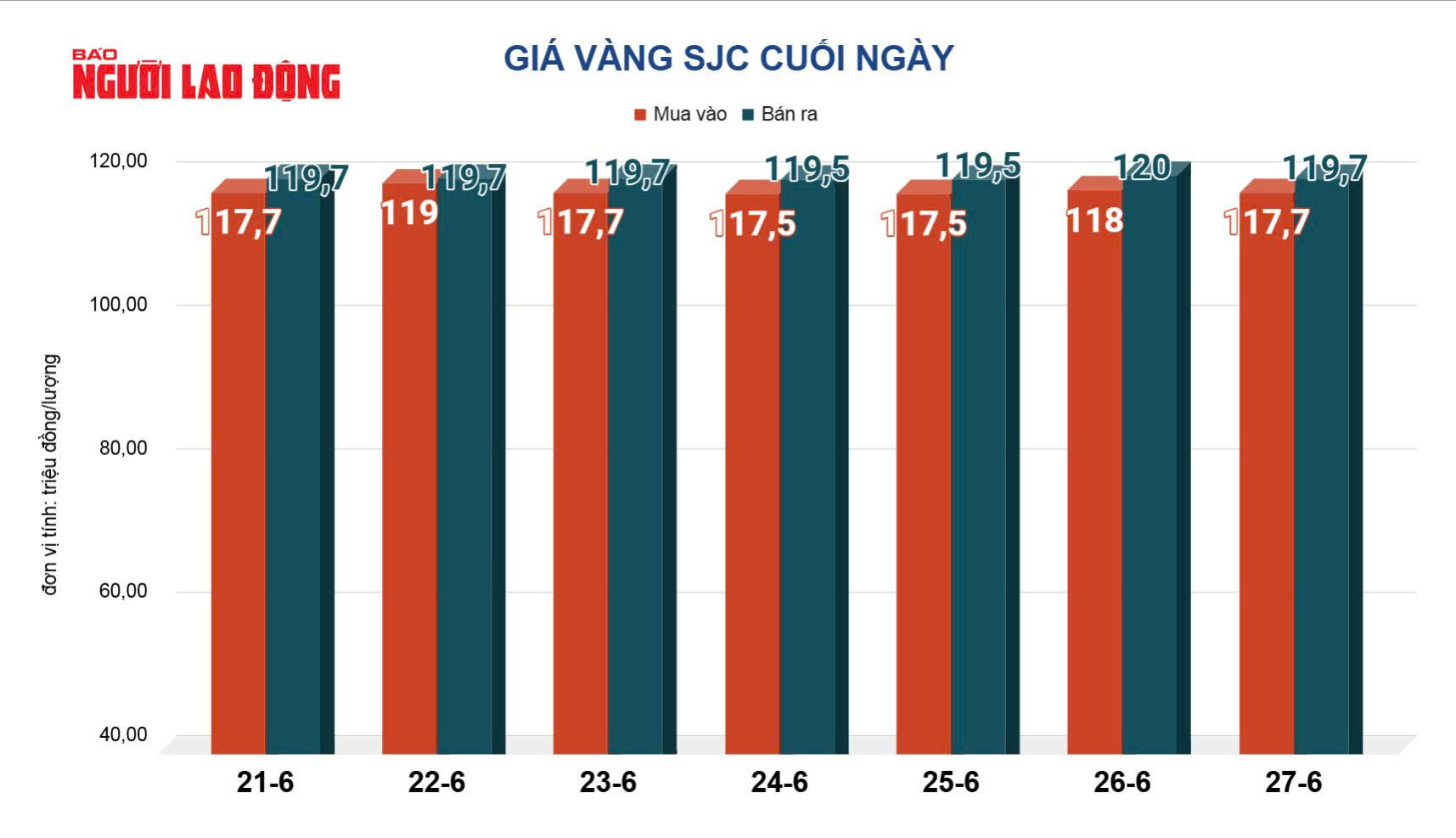 Giá vàng hôm nay, 28-6: Sụt giảm mạnh - Ảnh 2.