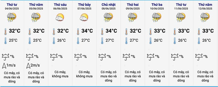 Dự báo thời tiết Hà Nội 10 ngày tới. (Nguồn: NCHMF)