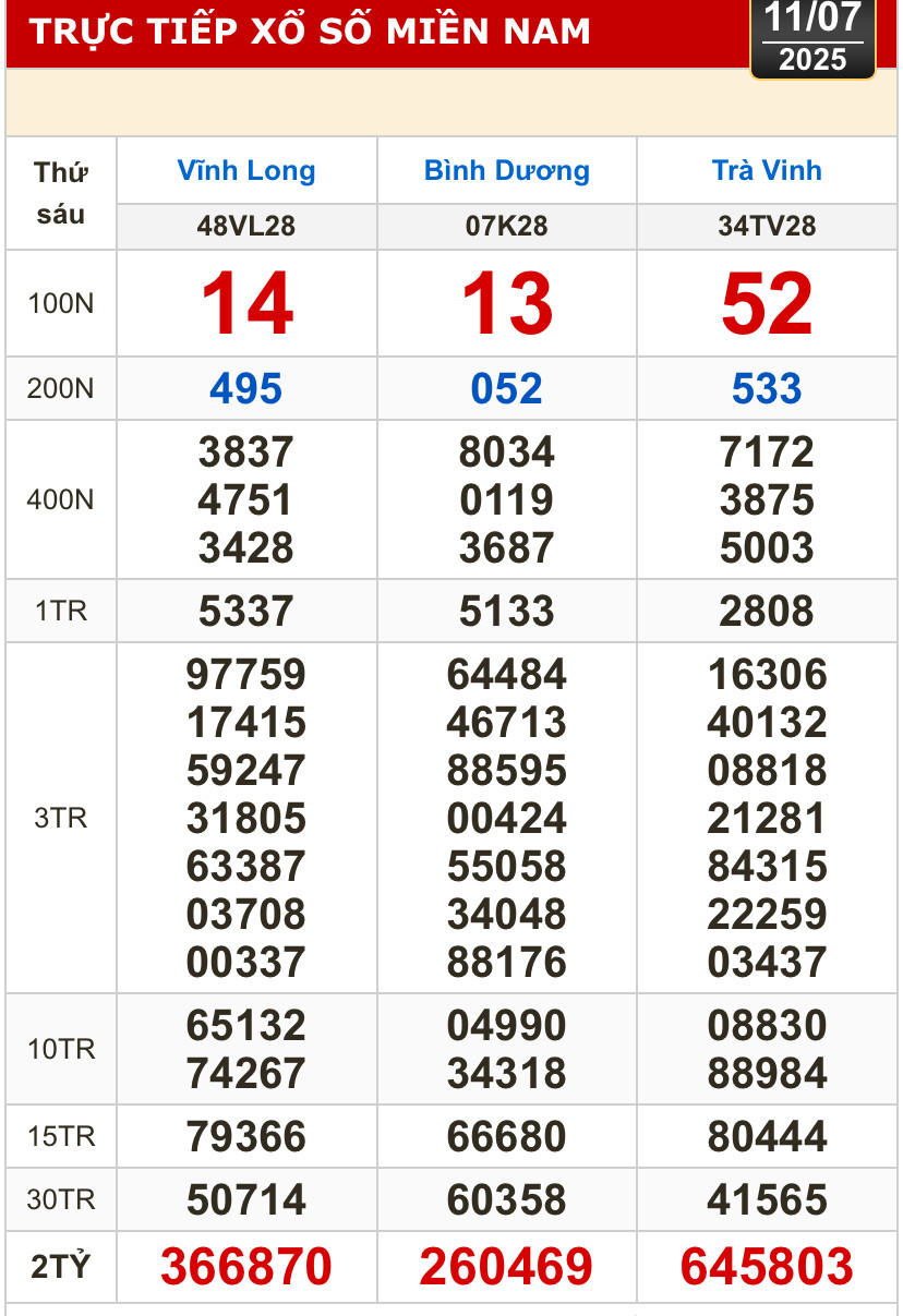 Kết quả xổ số hôm nay, 11-7: Vĩnh Long, Bình Dương, Trà Vinh, Ninh Thuận, Hải Phòng...- Ảnh 1.