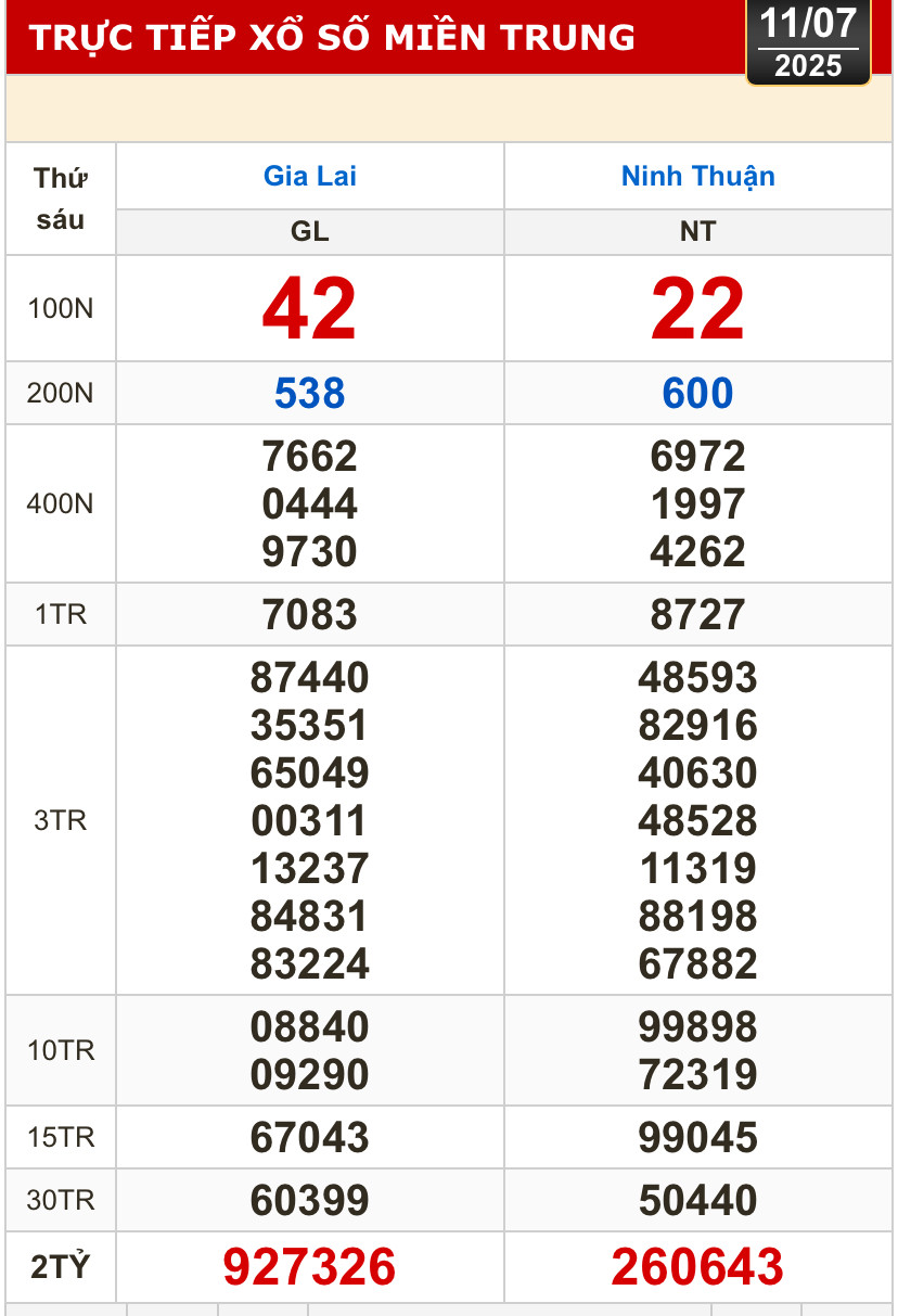 Kết quả xổ số hôm nay, 11-7: Vĩnh Long, Bình Dương, Trà Vinh, Ninh Thuận, Hải Phòng...- Ảnh 2.
