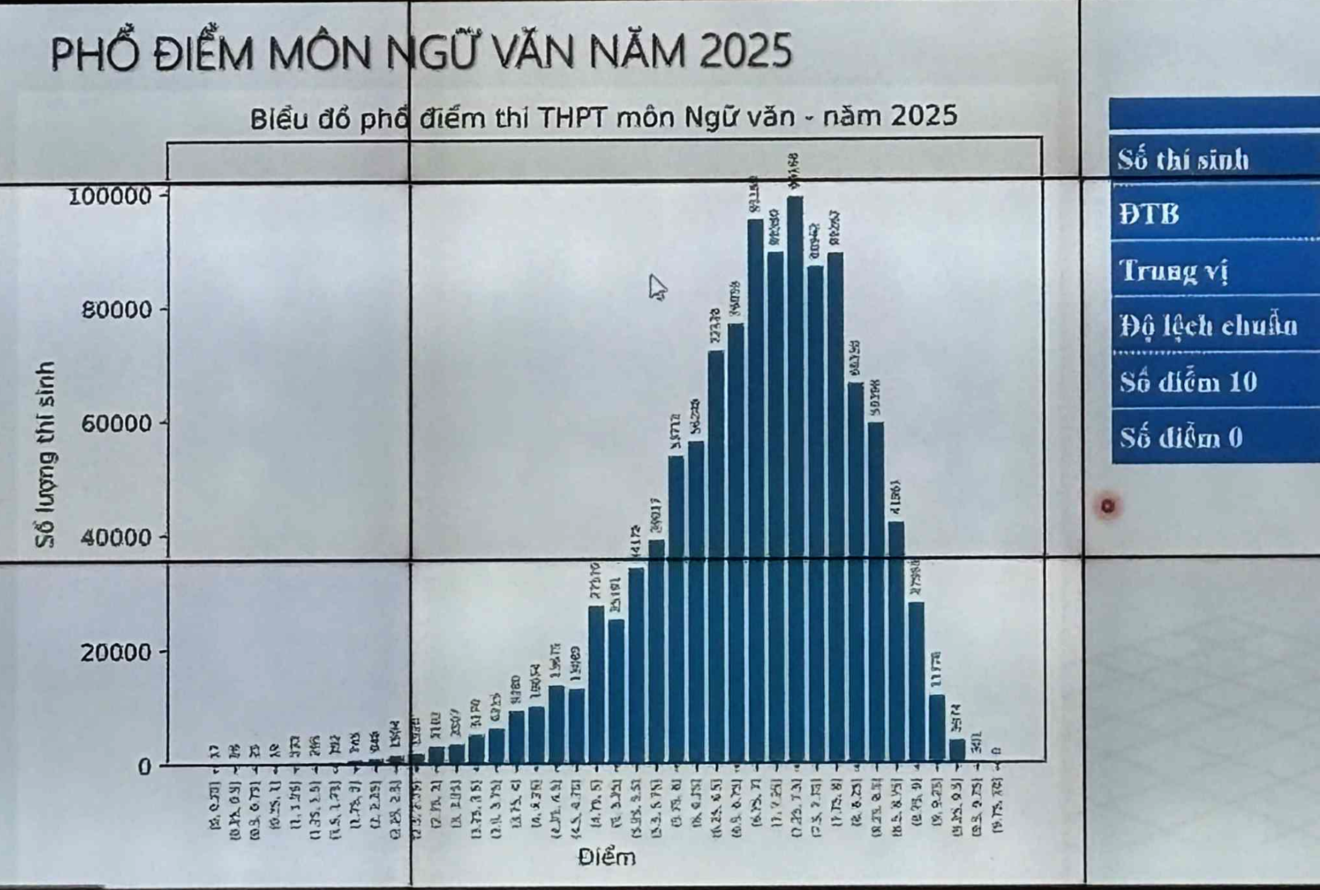 Điểm Văn tốt nghiệp 'rớt thảm', không thí sinh nào đạt điểm 10 - 1
