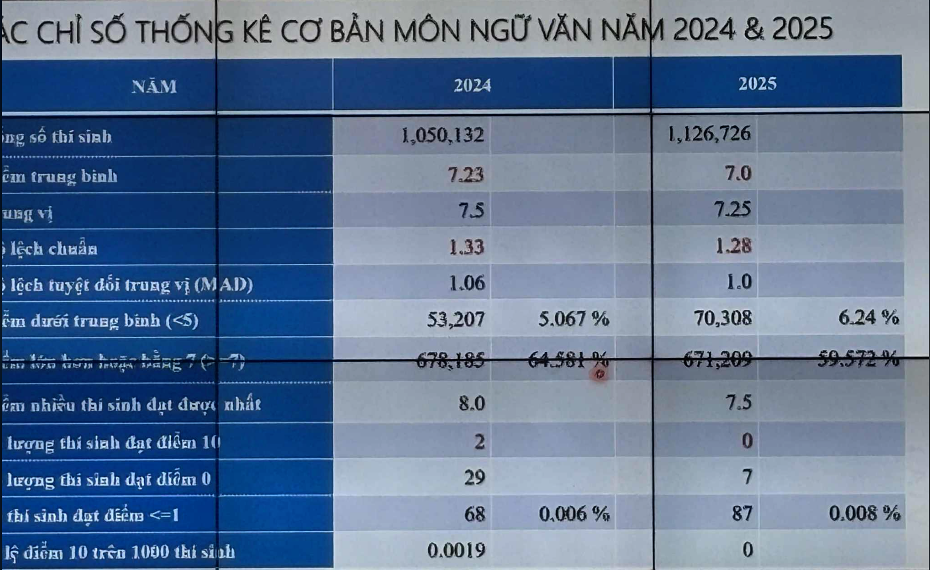 Điểm Văn tốt nghiệp 'rớt thảm', không thí sinh nào đạt điểm 10 - 2