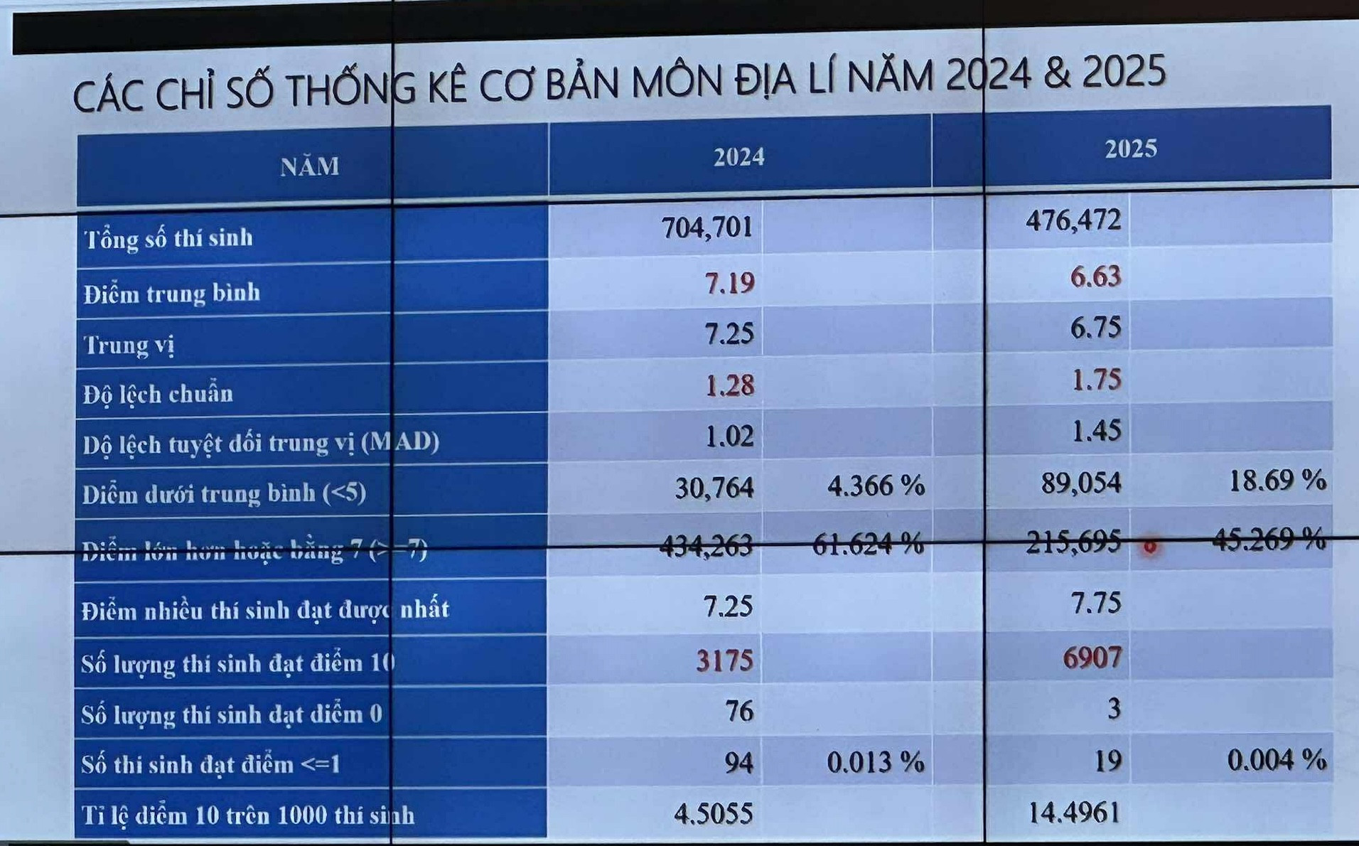 Phổ điểm môn Địa Lý.jpg