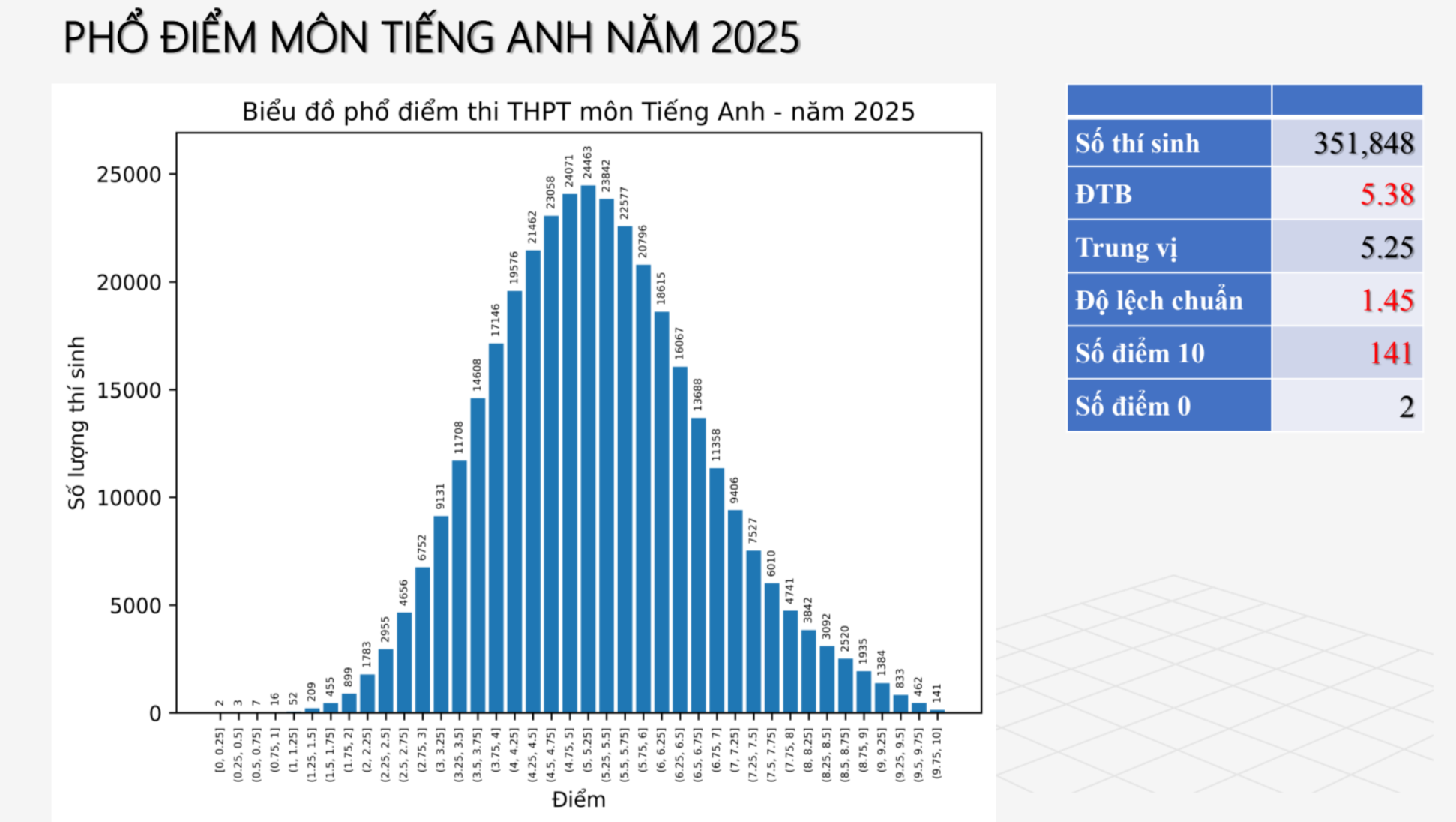 Phổ điểm môn tiếng Anh 2025.