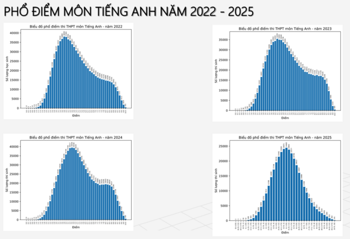 Phổ điểm môn tiếng Anh qua các năm.