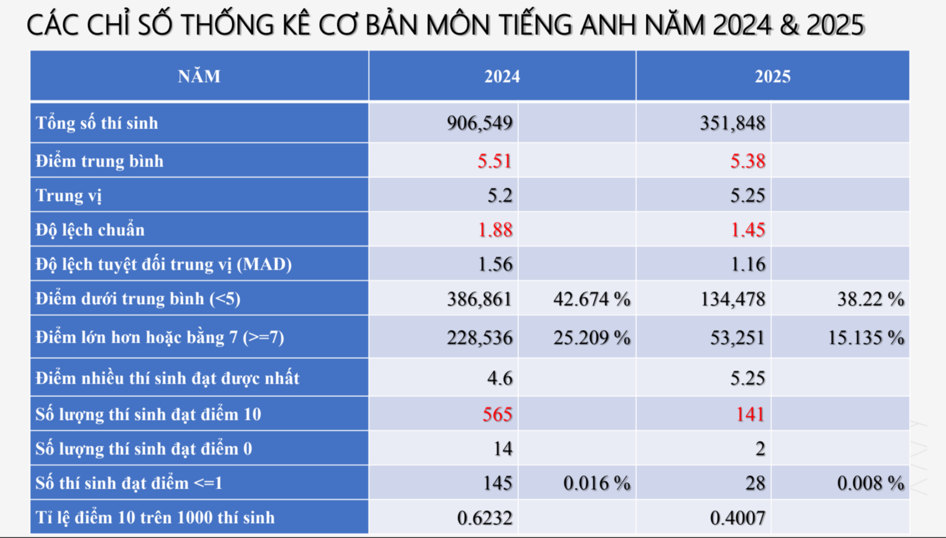 Chỉ số thống kê môn tiếng Anh.
