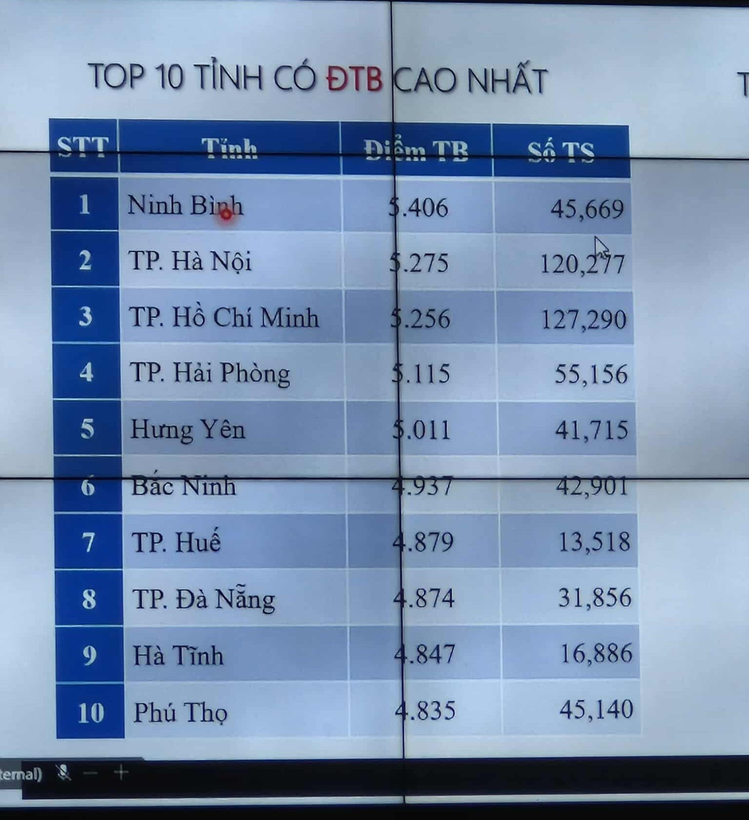 top 10 tỉnh môn Toán.jpg
