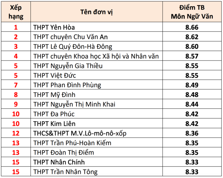15 trường THPT có điểm thi tốt nghiệp cao nhất Hà Nội 2025 - 2