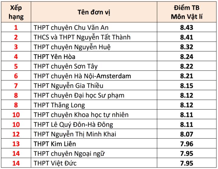 15 trường THPT có điểm thi tốt nghiệp cao nhất Hà Nội 2025 - 4