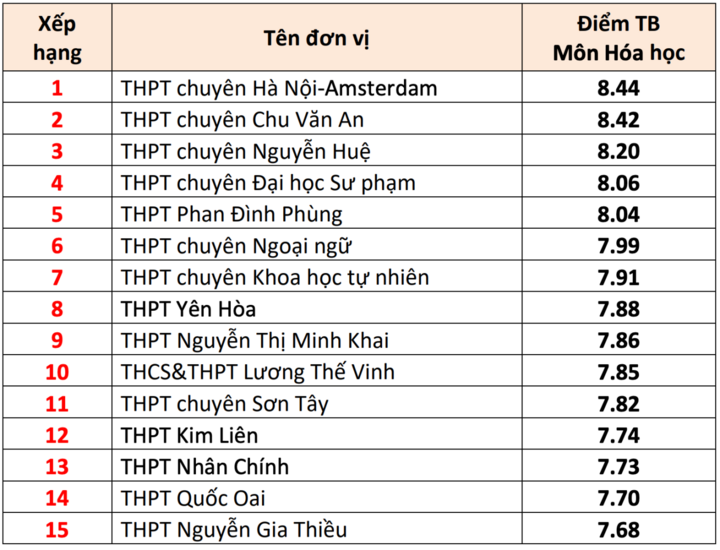 15 trường THPT có điểm thi tốt nghiệp cao nhất Hà Nội 2025 - 5