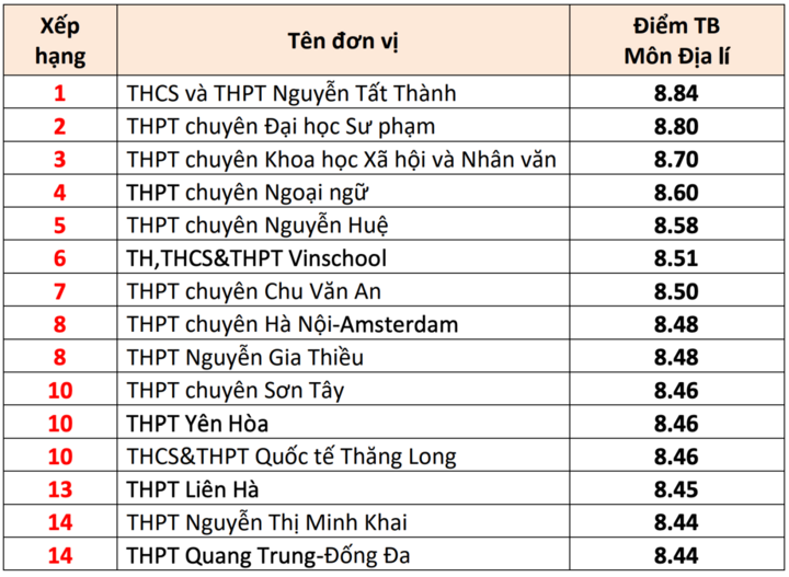 15 trường THPT có điểm thi tốt nghiệp cao nhất Hà Nội 2025 - 8