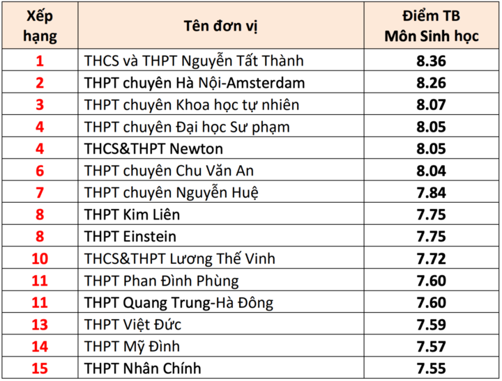 15 trường THPT có điểm thi tốt nghiệp cao nhất Hà Nội 2025 - 6