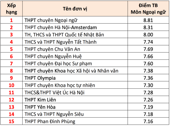 15 trường THPT có điểm thi tốt nghiệp cao nhất Hà Nội 2025 - 3