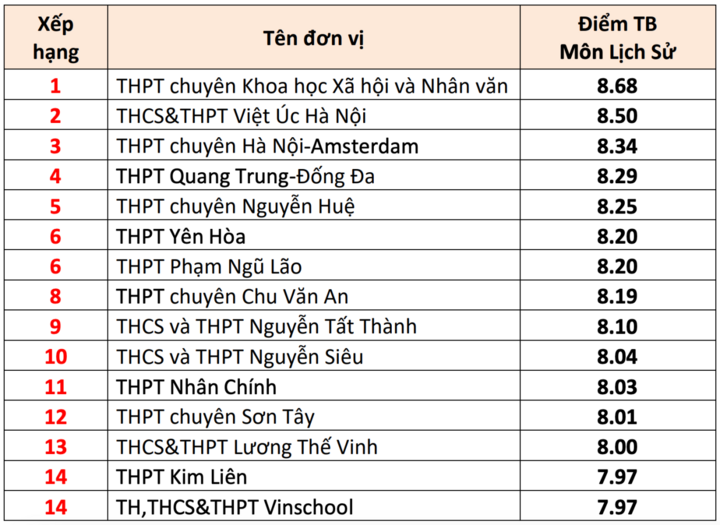 15 trường THPT có điểm thi tốt nghiệp cao nhất Hà Nội 2025 - 7