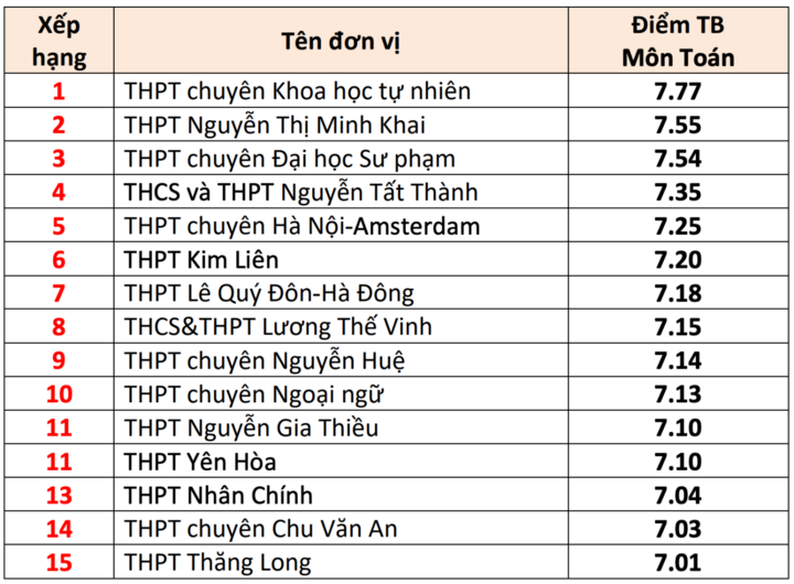 15 trường THPT có điểm thi tốt nghiệp cao nhất Hà Nội 2025 - 1