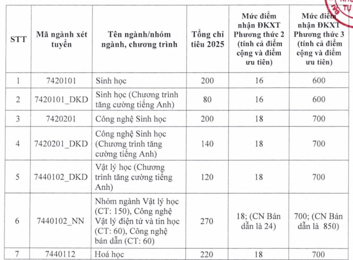Điểm sàn xét tuyển 2025 vào loạt đại học top đầu TP.HCM giảm tới 4 điểm - 1