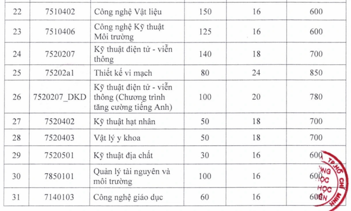 Điểm sàn xét tuyển 2025 vào loạt đại học top đầu TP.HCM giảm tới 4 điểm - 3