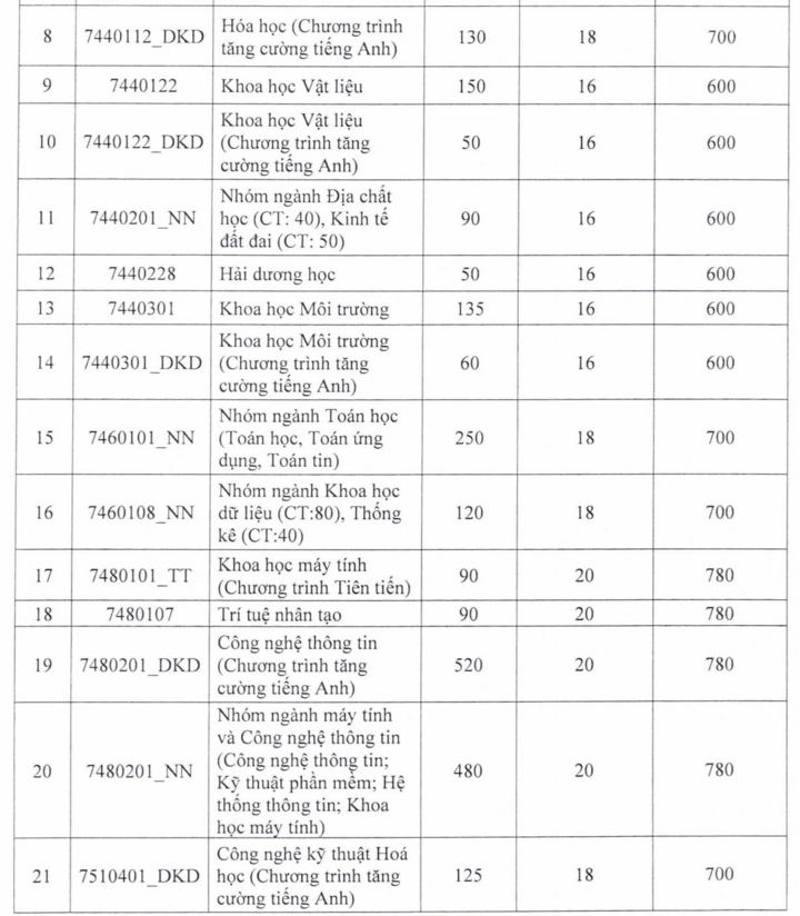 Điểm sàn xét tuyển 2025 vào loạt đại học top đầu TP.HCM giảm tới 4 điểm - 2