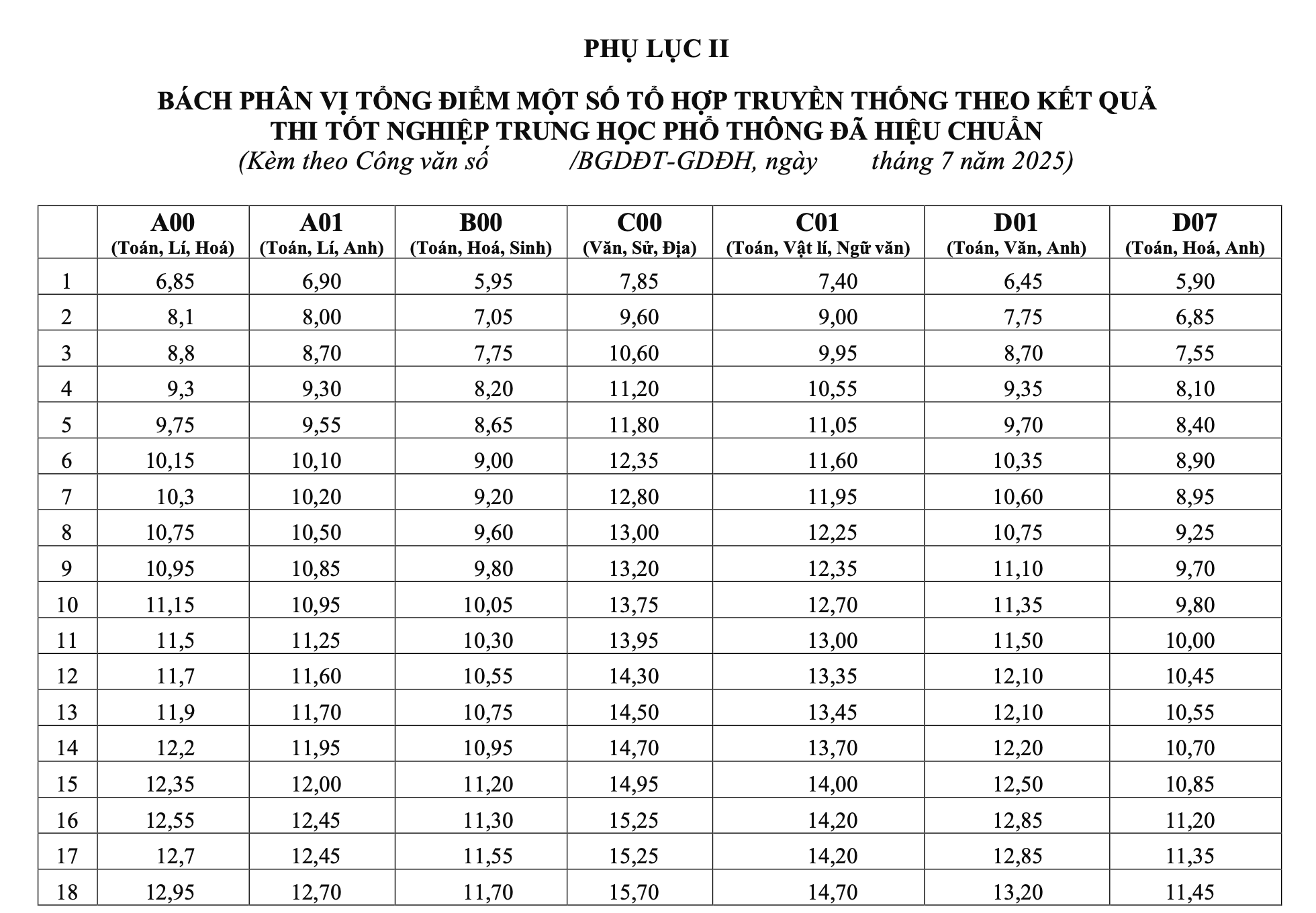 Bộ GD&ĐT công bố quy đổi 7 tổ hợp: 28,75 điểm khối A tương đương 29 điểm khối C - 1