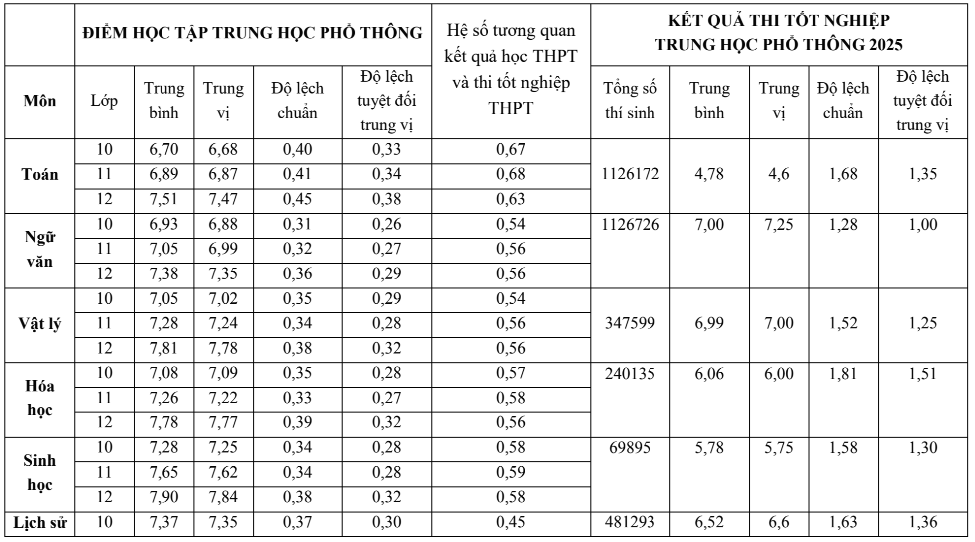 Kết quả thi tốt nghiệp THPT thấp hơn điểm học bạ 2,26 - 1