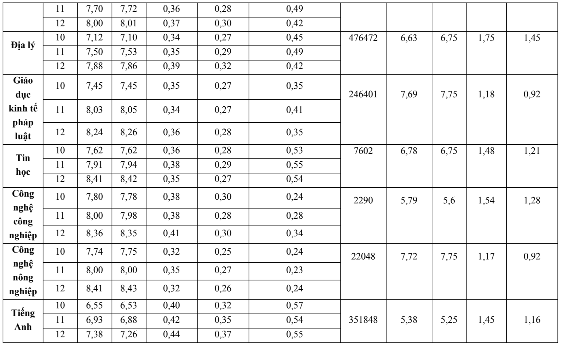 Kết quả thi tốt nghiệp THPT thấp hơn điểm học bạ 2,26 - 2