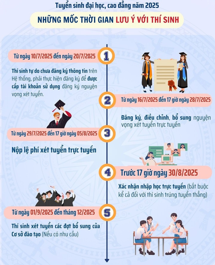 Những mốc thời gian lưu ý với thí sinh. (Ảnh: Bộ GD&ĐT)