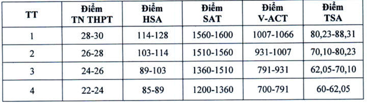 Nhiều trường đại học lớn 'nói không' với quy đổi độ lệch điểm giữa các tổ hợp - 1