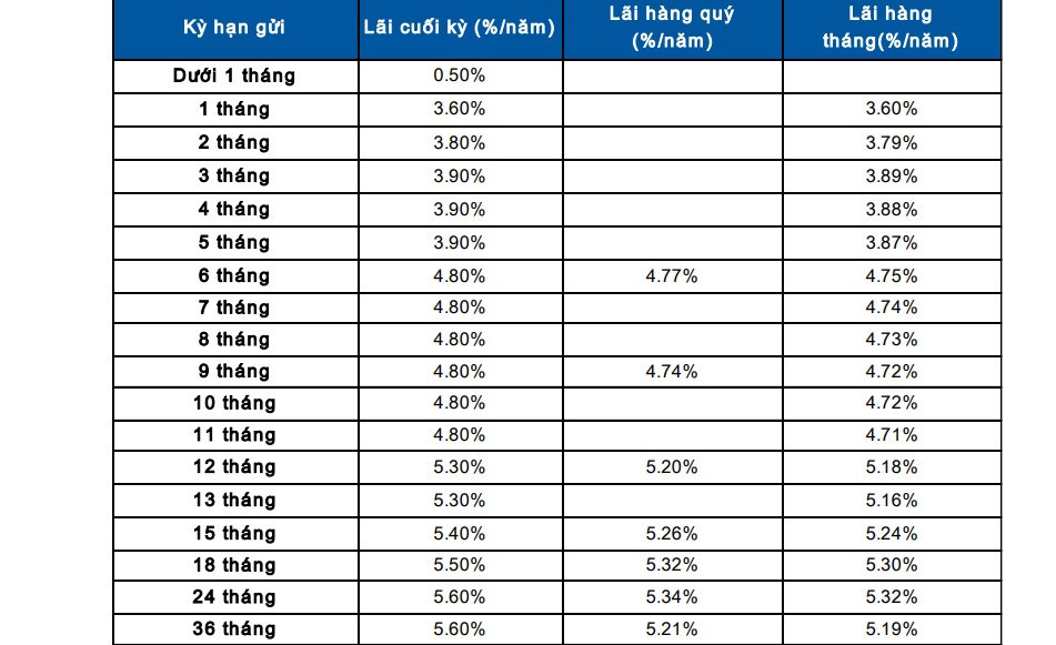 Lãi suất huy động trực tuyến Sacombank.jpg