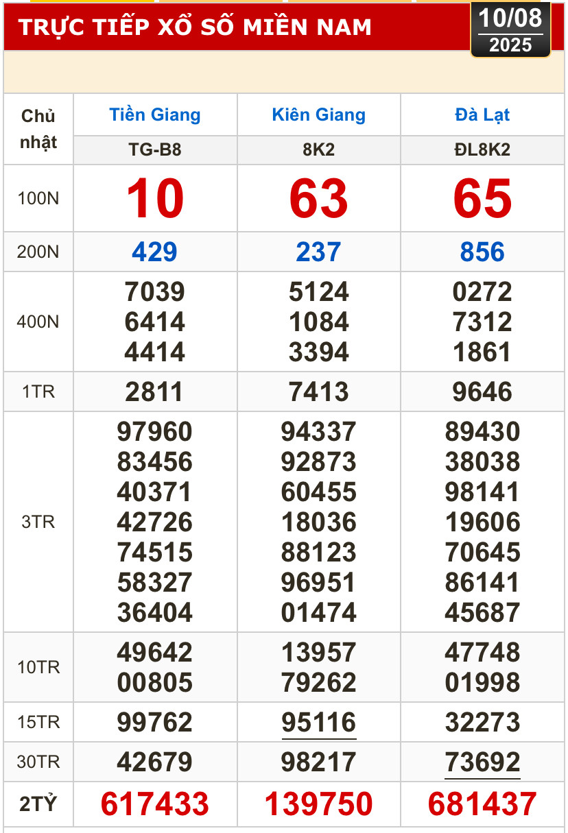 Kết quả xổ số hôm nay, 10-8: Tiền Giang, Kiên Giang, Đà Lạt, Khánh Hòa, Kon Tum...- Ảnh 1.