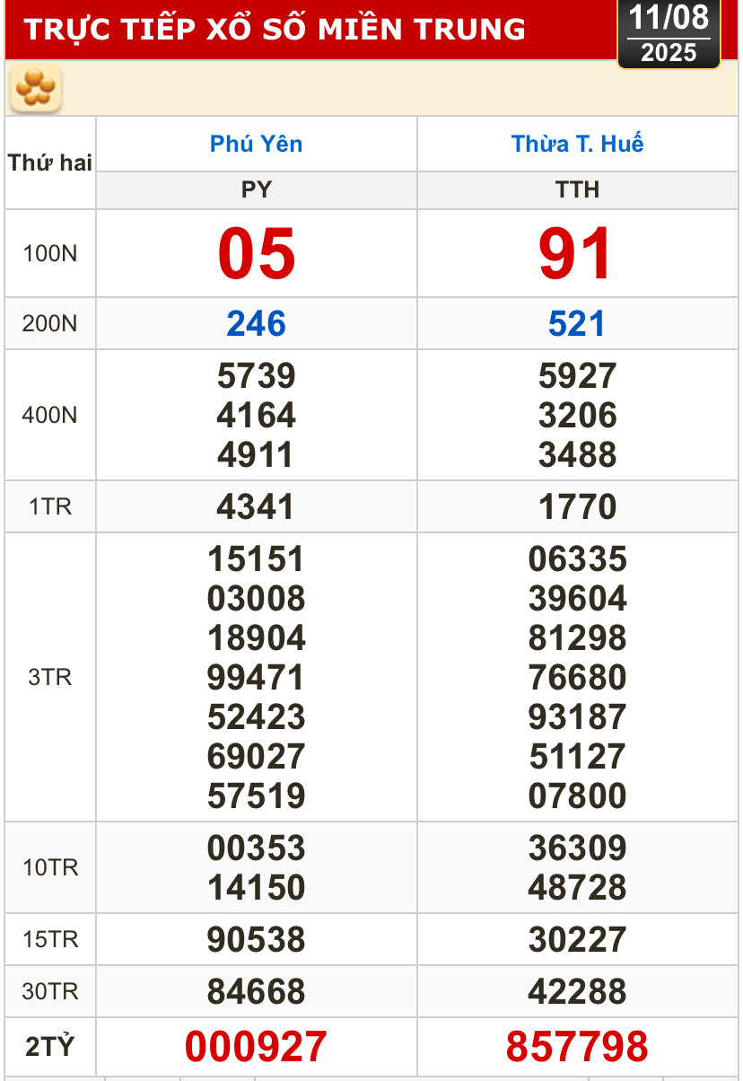 Kết quả xổ số hôm nay, 11-8: TP HCM, Đồng Tháp, Cà Mau, Huế, Hà Nội...- Ảnh 2.