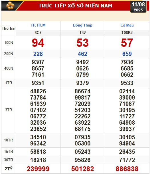 Kết quả xổ số hôm nay, 11-8: TP HCM, Đồng Tháp, Cà Mau, Huế, Hà Nội...- Ảnh 1.