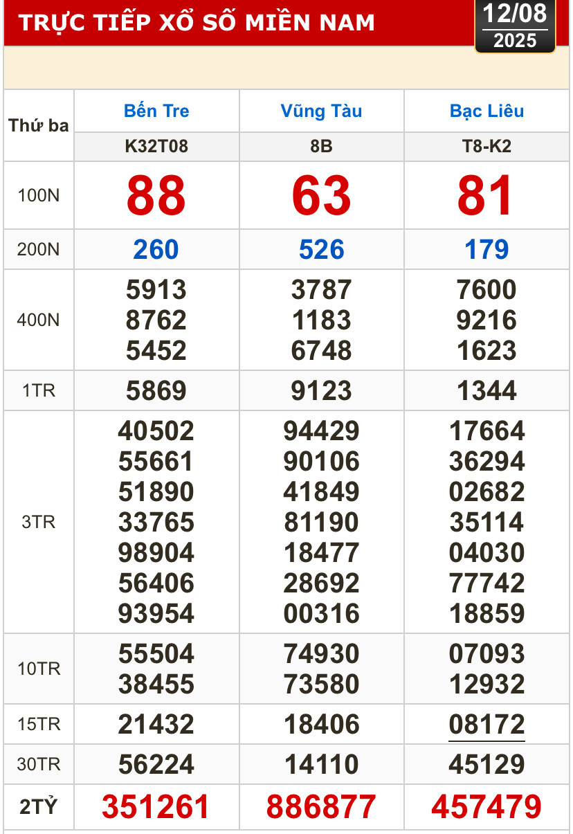 Kết quả xổ số hôm nay, 12-8: Bến Tre, Bà Rịa - Vũng Tàu, Bạc Liêu, Quảng Nam...- Ảnh 1.