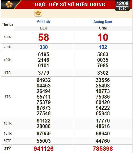 Kết quả xổ số hôm nay, 12-8: Bến Tre, Bà Rịa - Vũng Tàu, Bạc Liêu, Quảng Nam...- Ảnh 2.