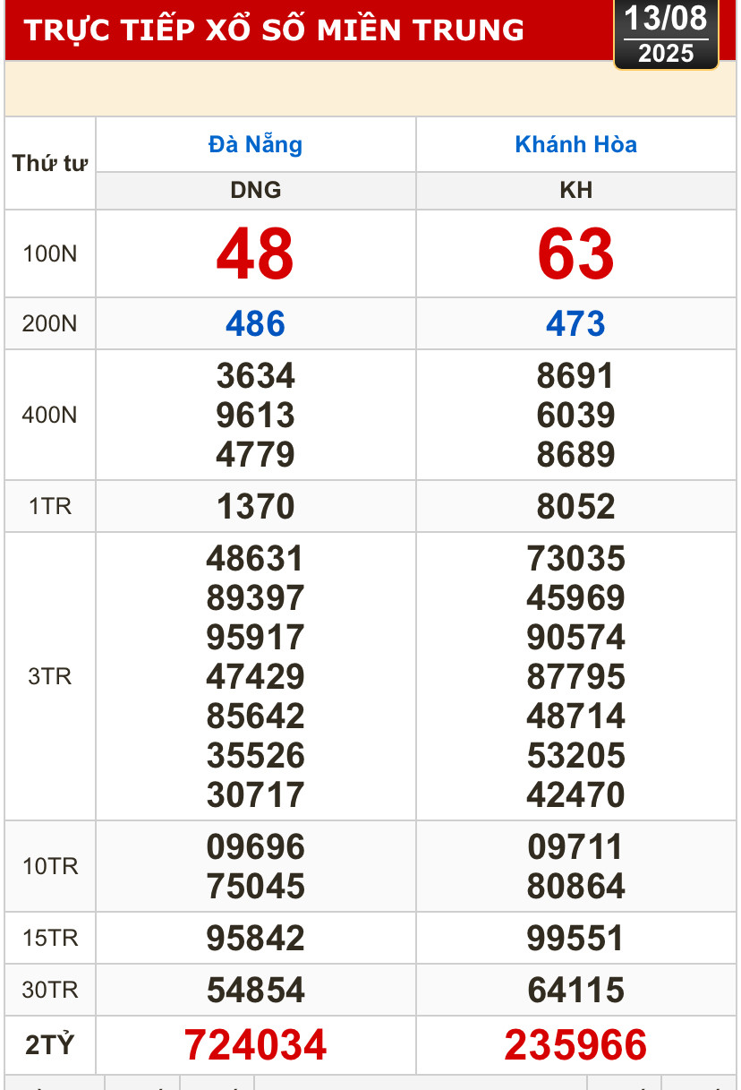 Kết quả xổ số hôm nay, 13-8: Đồng Nai, Cần Thơ, Sóc Trăng, Đà Nẵng, Khánh Hòa...- Ảnh 2.