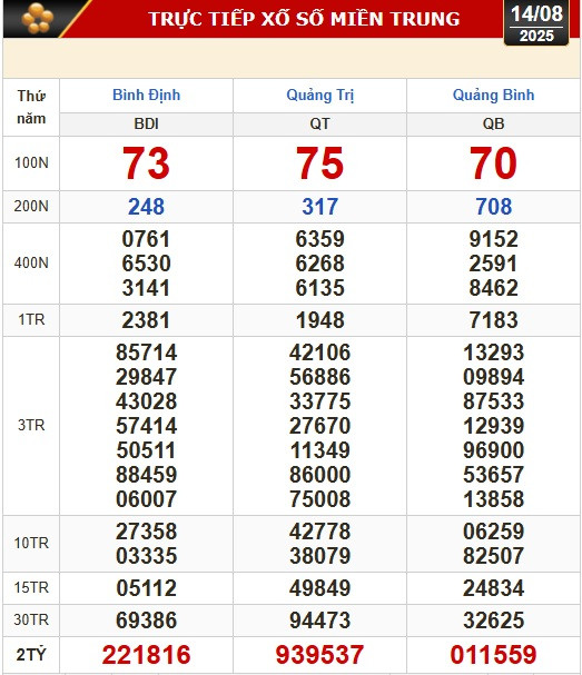 Kết quả xổ số hôm nay, 14-8: Tây Ninh, An Giang, Bình Thuận, Bình Định, Hà Nội...- Ảnh 2.