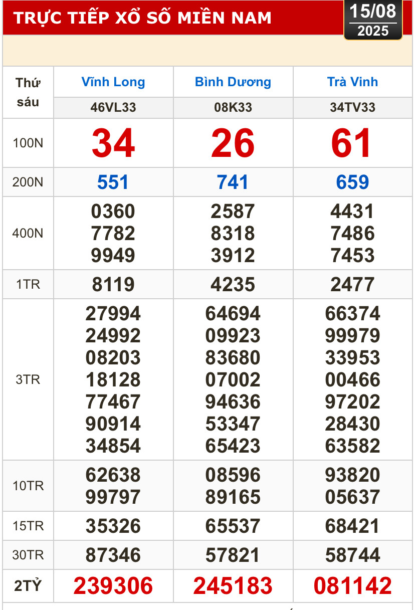 Kết quả xổ số hôm nay, 15-8: Vĩnh Long, Bình Dương, Trà Vinh, Ninh Thuận, Hải Phòng...- Ảnh 1.