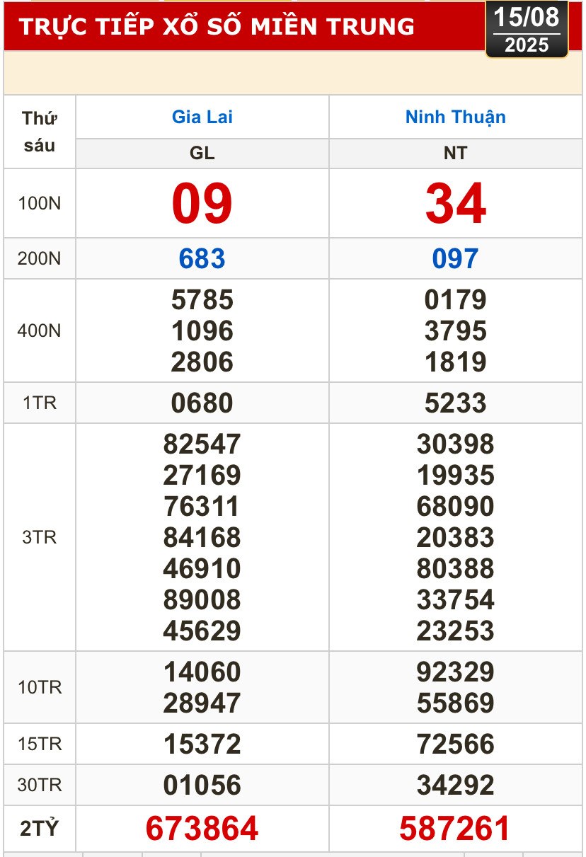 Kết quả xổ số hôm nay, 15-8: Vĩnh Long, Bình Dương, Trà Vinh, Ninh Thuận, Hải Phòng...- Ảnh 2.