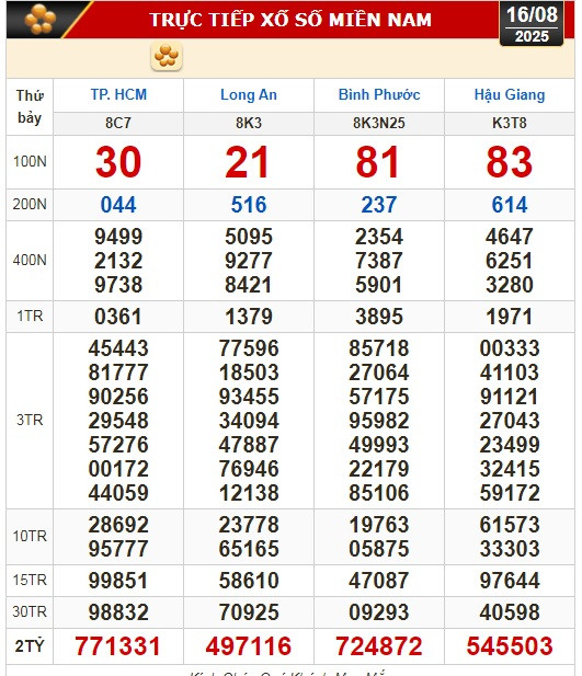 Kết quả xổ số hôm nay, 16-8: TP HCM, Long An, Bình Phước, Hậu Giang, Đà Nẵng... - Ảnh 1.