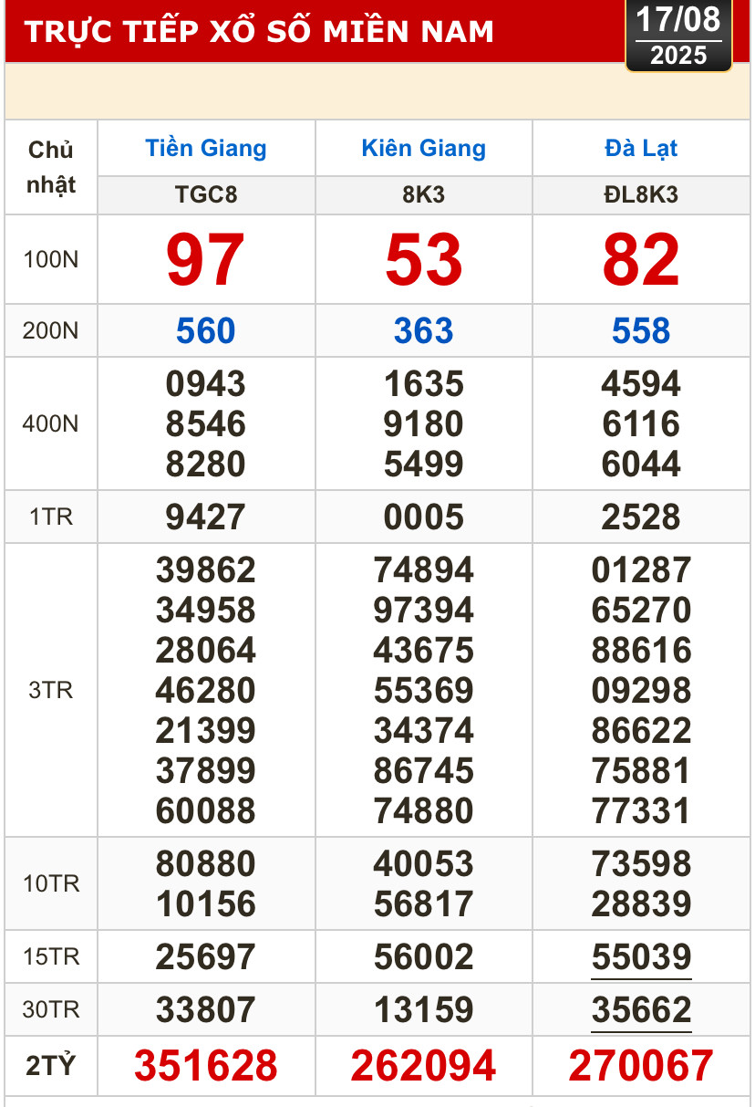 Kết quả xổ số hôm nay, 17-8: Tiền Giang, Kiên Giang, Đà Lạt, Khánh Hòa, Kon Tum...- Ảnh 1.