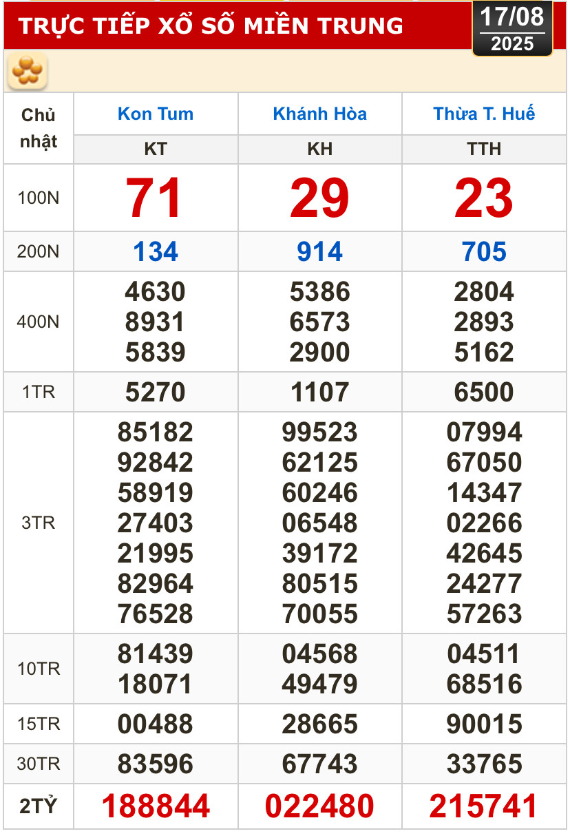 Kết quả xổ số hôm nay, 17-8: Tiền Giang, Kiên Giang, Đà Lạt, Khánh Hòa, Kon Tum...- Ảnh 2.