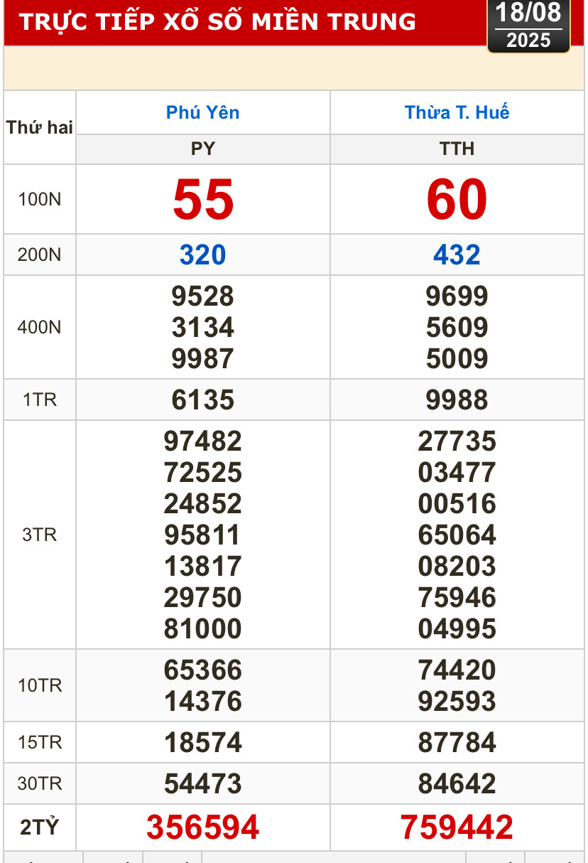 Kết quả xổ số hôm nay, 18-8: TP HCM, Đồng Tháp, Cà Mau, Huế, Hà Nội...- Ảnh 2.