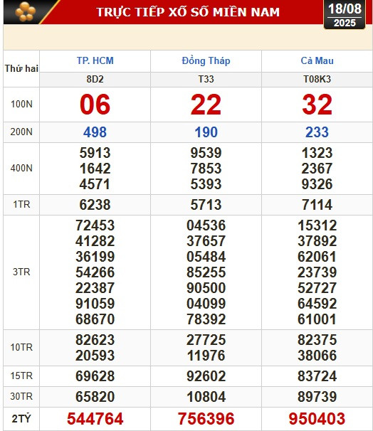 Kết quả xổ số hôm nay, 18-8: TP HCM, Đồng Tháp, Cà Mau, Huế, Hà Nội...- Ảnh 1.