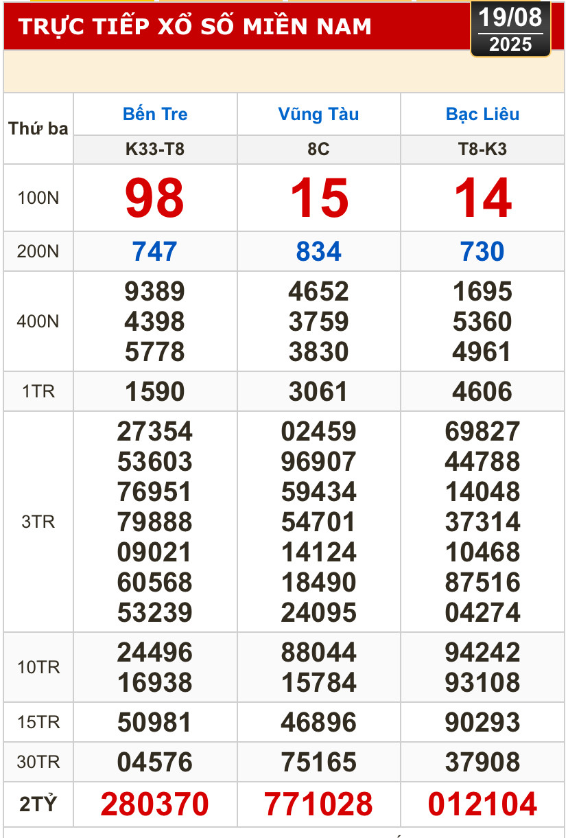 Kết quả xổ số hôm nay, 19-8: Bến Tre, Bà Rịa - Vũng Tàu, Bạc Liêu, Quảng Nam...- Ảnh 1.