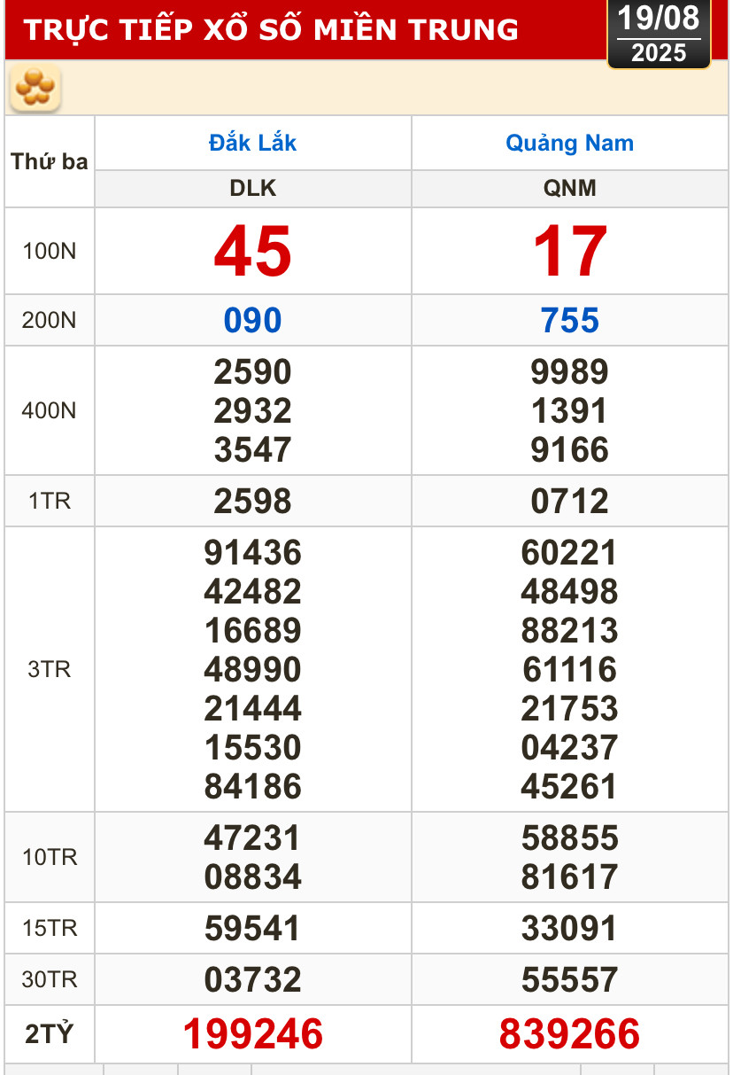 Kết quả xổ số hôm nay, 19-8: Bến Tre, Bà Rịa - Vũng Tàu, Bạc Liêu, Quảng Nam...- Ảnh 2.