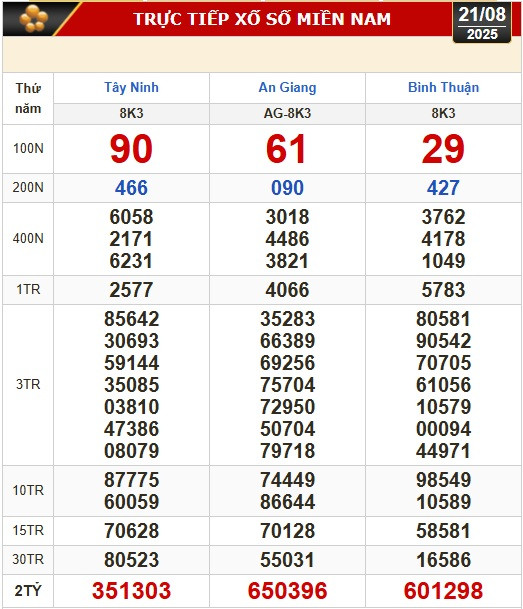 Kết quả xổ số hôm nay, 21-8: Tây Ninh, An Giang, Bình Thuận, Bình Định, Hà Nội...- Ảnh 1.