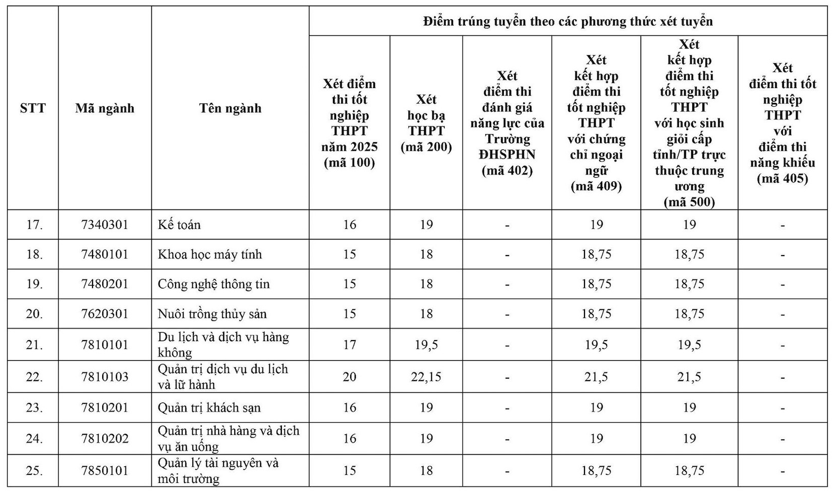 Đại học đầu tiên phía Bắc chốt điểm chuẩn, cao nhất 27,32 điểm ngành Sư phạm - 3