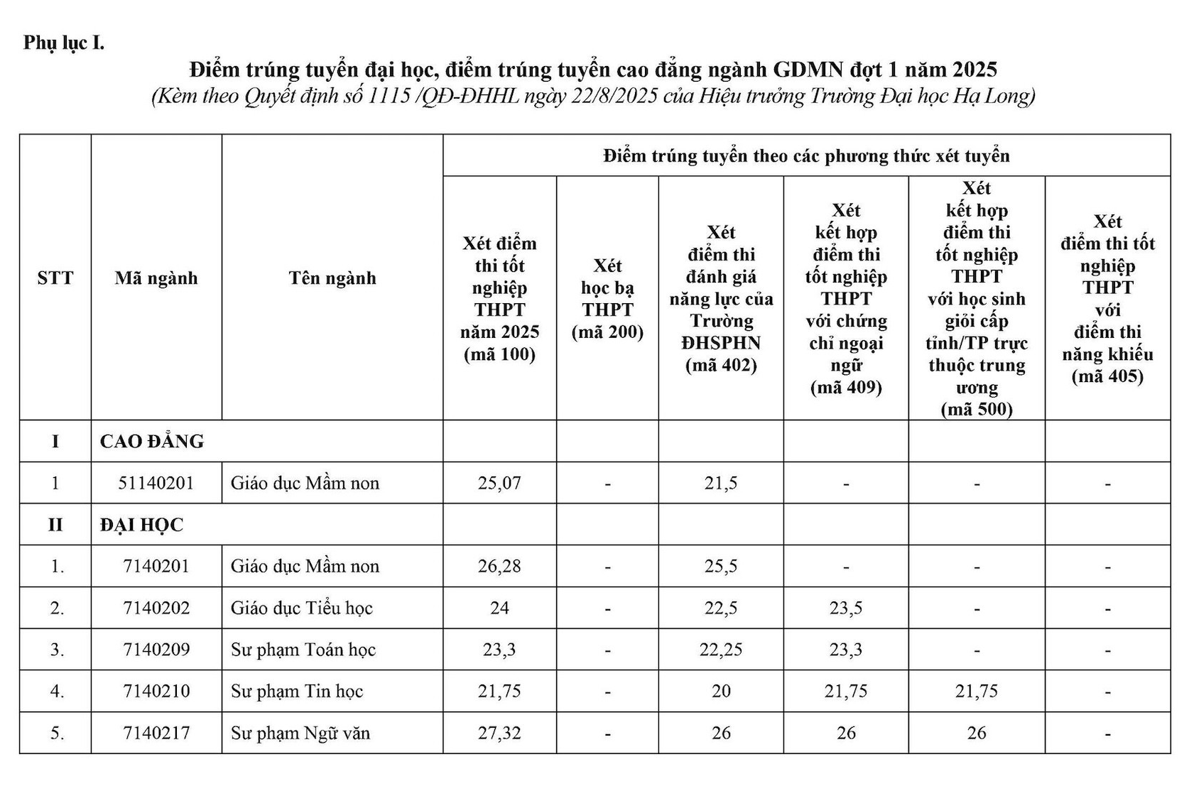 Đại học đầu tiên phía Bắc chốt điểm chuẩn, cao nhất 27,32 điểm ngành Sư phạm - 1