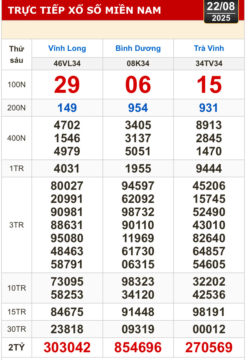 Kết quả xổ số hôm nay, 22-8: Vĩnh Long, Bình Dương, Trà Vinh, Ninh Thuận, Hải Phòng...- Ảnh 1.