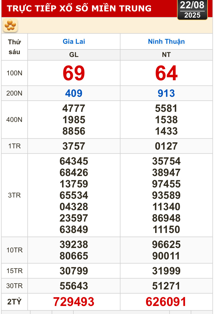 Kết quả xổ số hôm nay, 22-8: Vĩnh Long, Bình Dương, Trà Vinh, Ninh Thuận, Hải Phòng...- Ảnh 2.