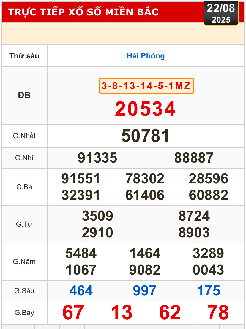 Kết quả xổ số hôm nay, 22-8: Vĩnh Long, Bình Dương, Trà Vinh, Ninh Thuận, Hải Phòng...- Ảnh 3.